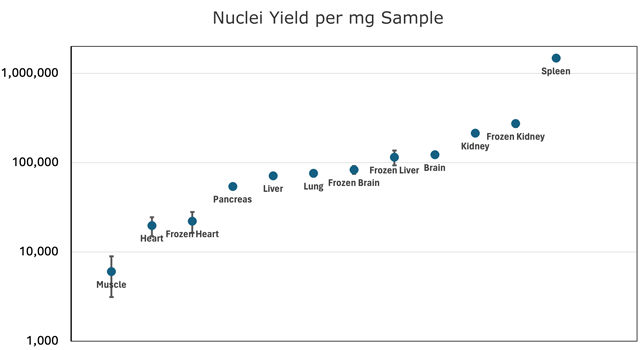 Nuclei Yield per mg Sample