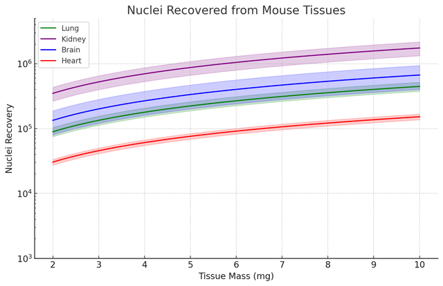 Nuclei Recovered from Mouse Tissues